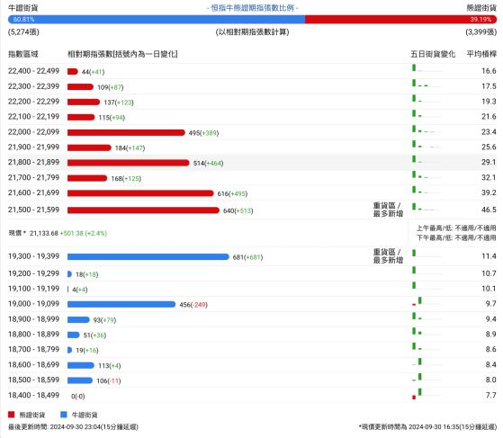 恒指牛熊街货比(61:39)︱10月1日