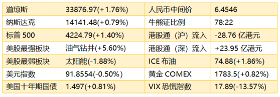 智通港股早知道︱(6月22日)原油大涨利好相关产业链，虚拟货币交易监管收紧令区块链板块承压