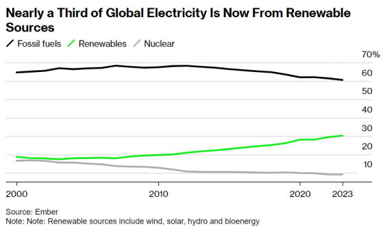 可再生能源扩张步伐加快! 2023年发电占比达30%创历史新高