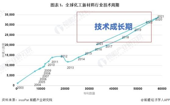 2024年全球化工新材料市场发展现状及趋势分析 产品向个性化、高性能发展【组图】