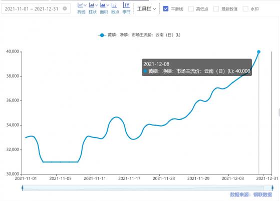 行业动态|下游产品草甘膦等需求旺盛 黄磷价格强势反弹