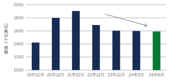 霸菱：预计2024年环球高收益债券整体有望取得良好表现