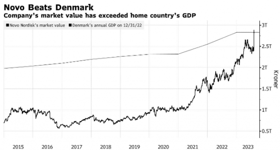 财报前瞻 | 富可敌国！“减肥神药”带飞诺和诺德(NVO.US)市值，明天业绩能否再“添把火”？