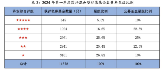 私募债券型产品整体优于公募，过去六年“私募公评”评级出炉，私募因何胜出？