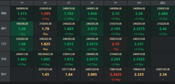 债市收盘|本周已累计净回笼6920亿，银行间主要利率债多数小幅上行