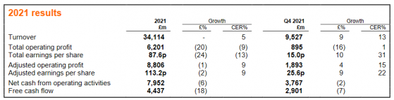 葛兰素史克(GSK.US)2021财年营业额同比增5% 调整后营业利润同比增9%