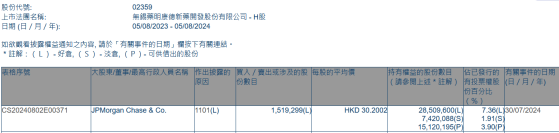 摩根大通增持药明康德(02359)约151.93万股 每股作价约30.20港元