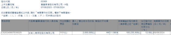 长城人寿增持秦港股份(03369)200万股 每股作价约1.98港元