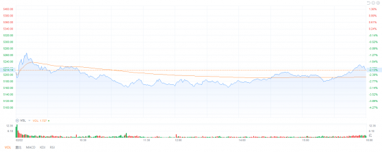 港股午后低位盘整 恒生科技指数自低点略有回弹