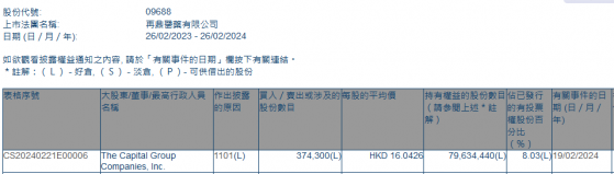 美国资本集团增持再鼎医药(09688)37.43万股 每股作价约16.04港元