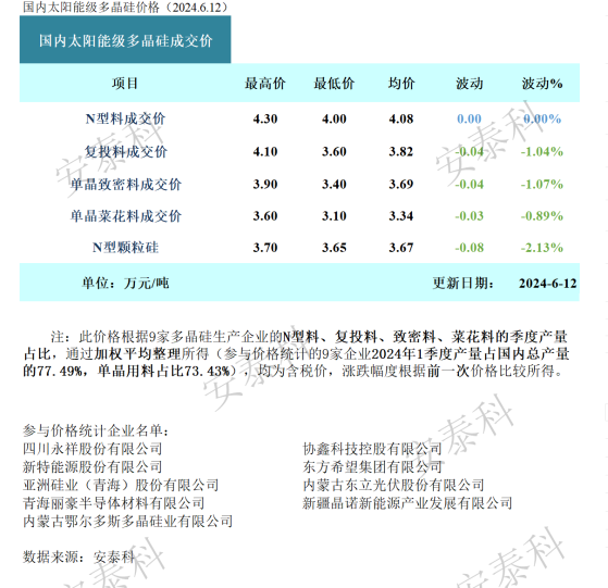 硅业分会：企业检修产线增加 多晶硅市场价格逼近底部