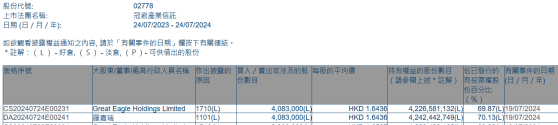 集团主席罗嘉瑞增持冠君产业信托(02778)408.3万股 每股作价约1.64港元