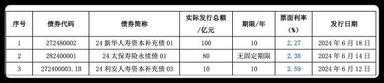 险企债券发行升温 新华、太保寿等4家公司接连出手 资本补充、借新赎旧、筹资成本走低是主因