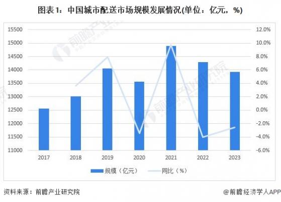 2024年中国城市配送行业市场现状分析：市场规模缩水 运力分散【组图】