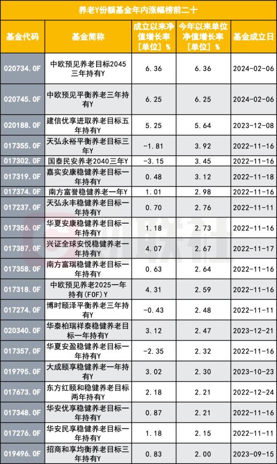 养老Y份额基金难刷体验感：超七成成立以来亏损，业绩与规模双杀