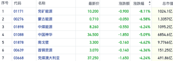 煤炭行业估值已位于近5年高位 中国神华H股盈警后跌逾5%