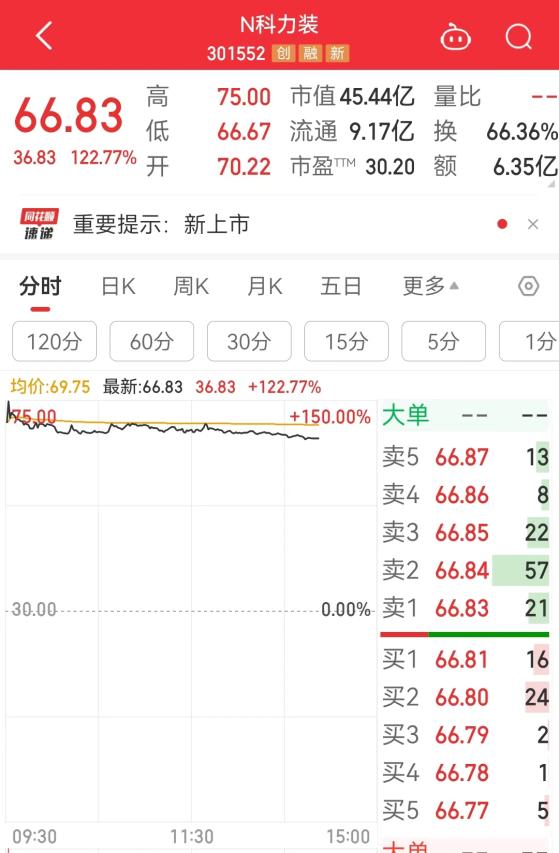 中一签最高可赚2.25万元！科力装备(301552.SZ)今日盘中一度暴涨150%