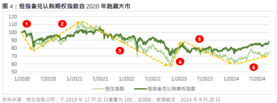 恒指公司：恒指备兑认购期权指数自2020年跑赢大市