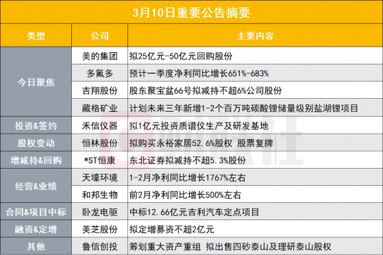 盘后公告集锦|大手笔！4000亿“家电茅”斥资最多50亿回购股票