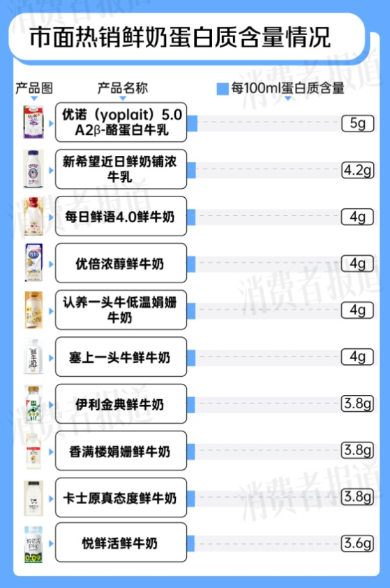 4.0、5.0、6.0……牛奶蛋白越卷越烈，数值越高≠越营养