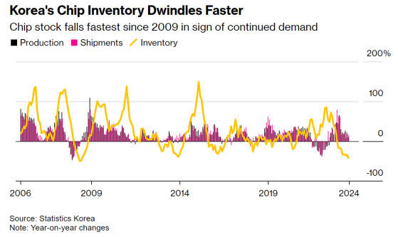 AI浪潮不停歇！ 韩国芯片库存以15年来最快速度减少