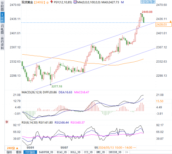 黄金迅速回落！多空双方激烈争夺2430！是买入良机？专家预测大公开！