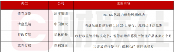 债市公告精选（1月29日）| 中国恒大清盘呈请聆讯今日举行，此前已8次延期；远洋集团182.66亿境内债券展期成功