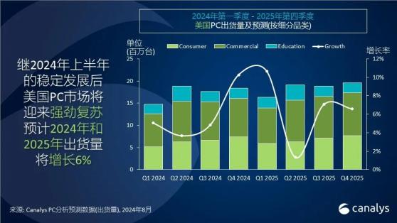 Canalys：二季度美国PC出货量达1890万台 笔记本需求强劲同比增长逾5%