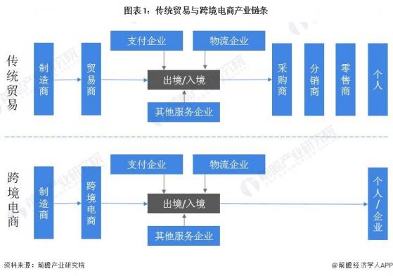 预见2024：《2024年中国跨境电商产业全景图谱》(附市场规模、竞争格局和发展前景等)