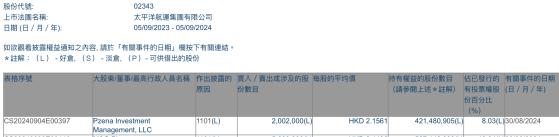 Pzena Investment Management,LLC增持太平洋航运(02343)200.2万股 每股作价约2.16港元