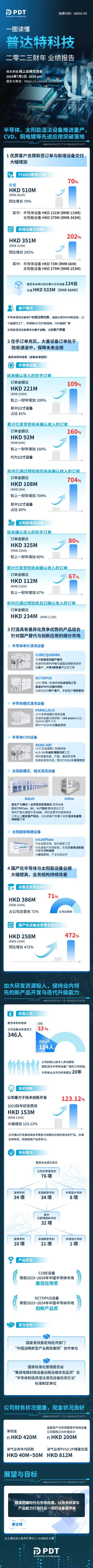 普达特科技：半导体设备在手订单额大增109%