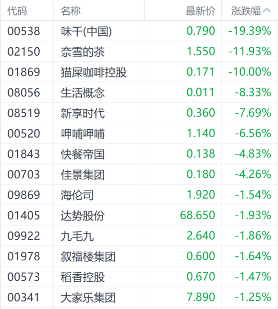 发生了什么？港股餐饮股多数调整 奈雪的茶下挫近12%