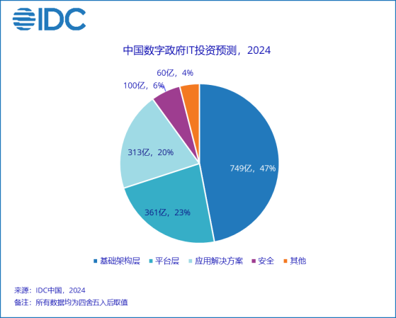 IDC：预计到2028年中国数字政府市场规模将达到2134亿元 复合增长率为9.4%