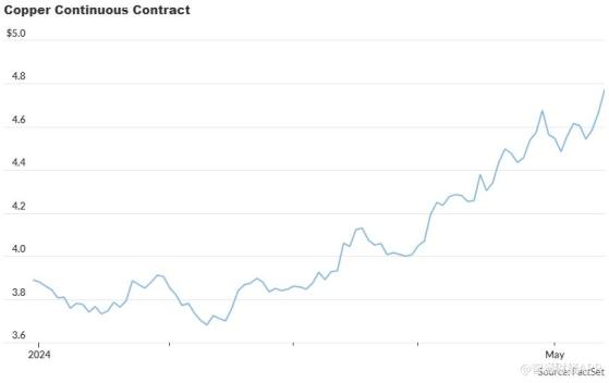 铜价创两年新高 分析师警告已进入超买区域