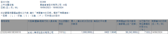 长城人寿增持秦港股份(03369)100万股 每股作价约1.90港元