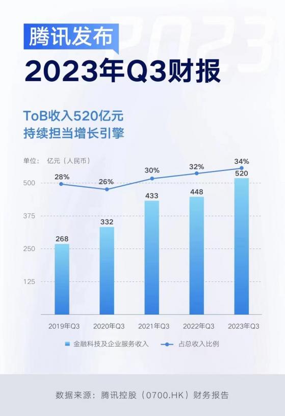 腾讯ToB业务单季收入首超500亿，马化腾：正在加大投资人工智能模型