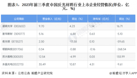2024年中国反光材料行业企业经营现状分析 盈利能力小幅下降【组图】