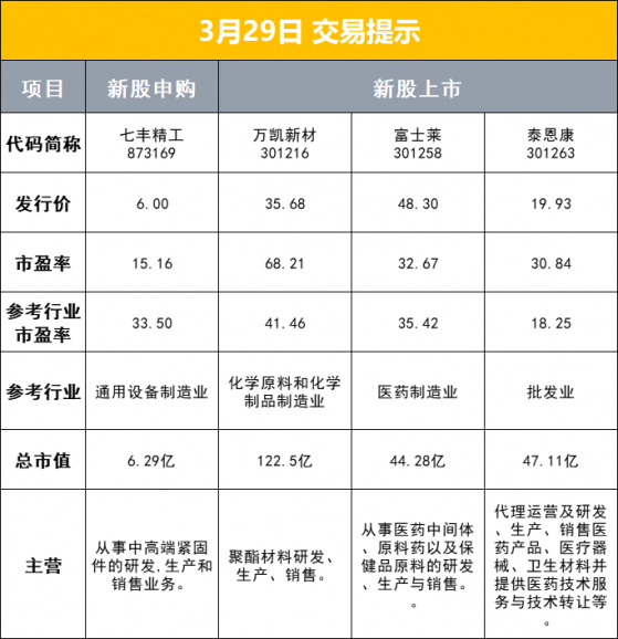 财联社3月29日早报（周二）