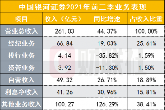 银河证券单季营收超百亿，前三季营收、净利均超去年全年，自营与信用业务高增长，投行收入降近四成