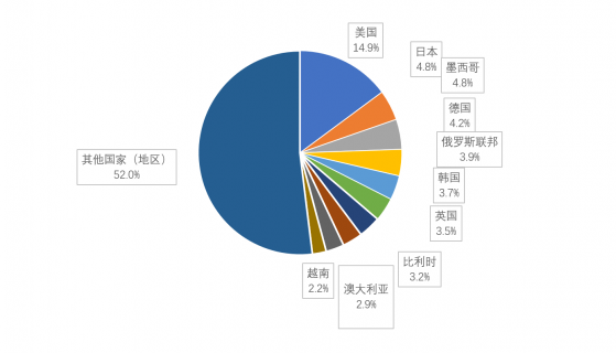 中汽协：1-10月中国汽车商品出口金额排名前十国家累计出口金额达494.7亿美元