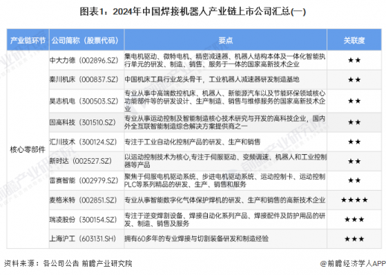【全网最全】2024年中国焊接机器人行业上市公司全方位对比(附业务布局汇总、业绩对比、业务规划等)
