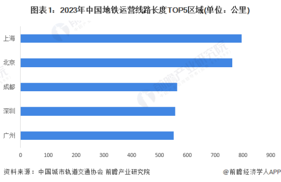 2024年上海市地铁行业发展现状分析 2030年地铁运营里程超1000公里【组图】