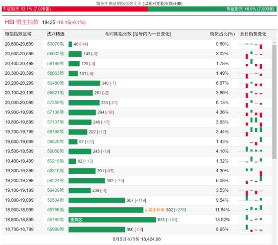 恒指牛熊街货比(53:47)︱6月6日