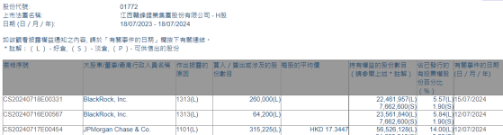 摩根大通增持赣锋锂业(01772)约31.52万股 每股作价约17.34港元