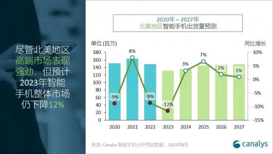Canalys：预计2023年北美地区智能手机整体出货量将下跌12%