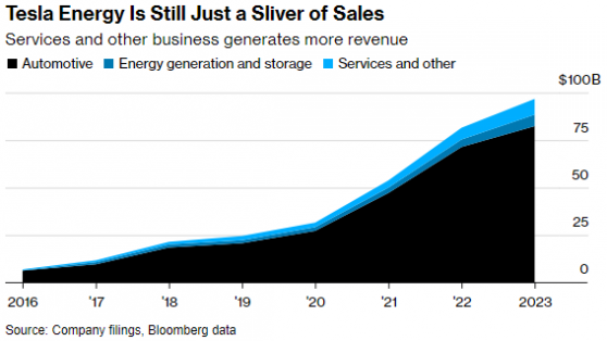 特斯拉(TSLA.US)交付量堪称“灾难” 但创纪录储能数据带来些许安慰