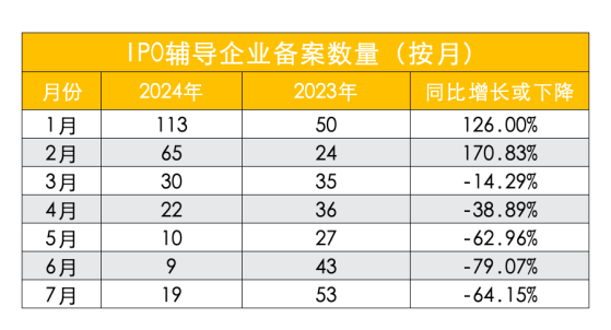 卡在辅导备案环节，前7个月家数逐月走低，50家券商开张，多为个位数