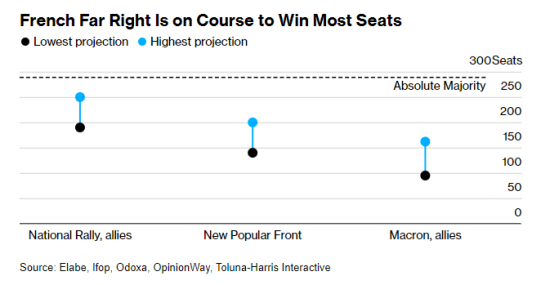 民调预计国民联盟无法获得多数席位 勒庞否认并警告：若真如此法国将陷入“泥潭”