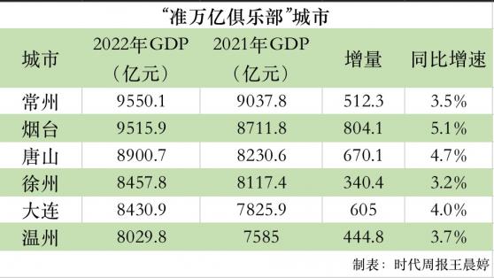 “准万亿俱乐部”增至6个，北方城市占4席，谁能率先冲线？