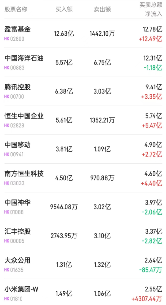 北水动向|北水成交净买入83.77亿 内资重新加仓港股ETF 全天抛售煤炭股及汇控(00005)